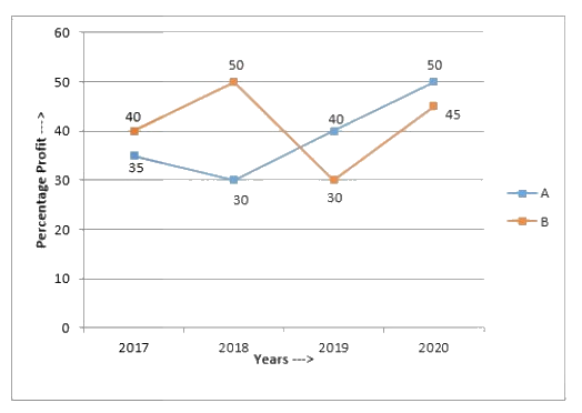 Graph for question 49